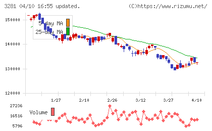 ＧＬＰ投資法人チャート