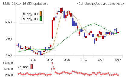 オープンハウスグループチャート
