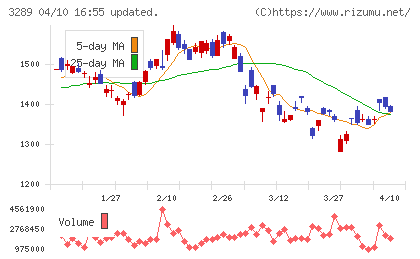 東急不動産ホールディングスチャート