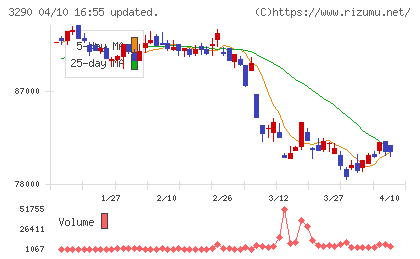 Oneリート投資法人チャート