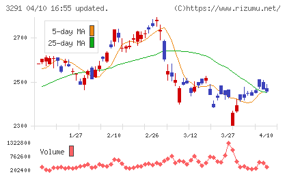 飯田グループホールディングスチャート