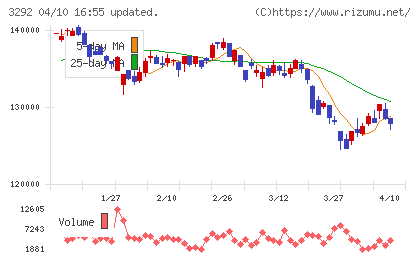 イオンリート投資法人チャート