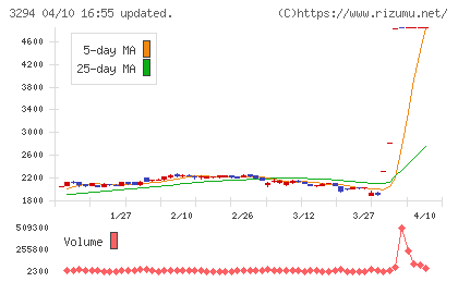 イーグランドチャート