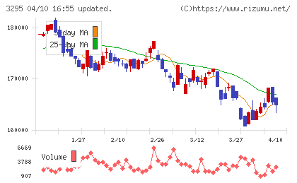 ヒューリックリート投資法人チャート