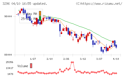 日本リート投資法人チャート
