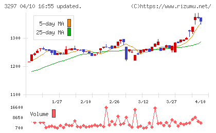 東武住販チャート