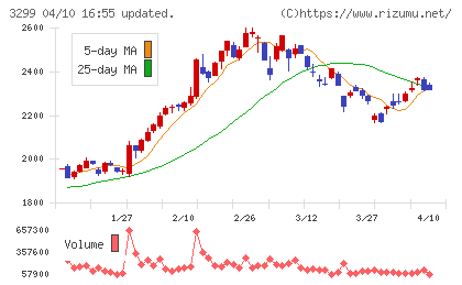 ムゲンエステートチャート