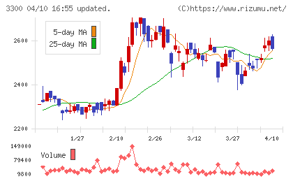 アンビション DX ホールディングスチャート