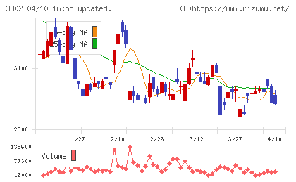 帝国繊維チャート