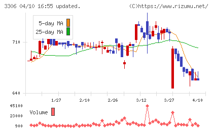 日本製麻チャート