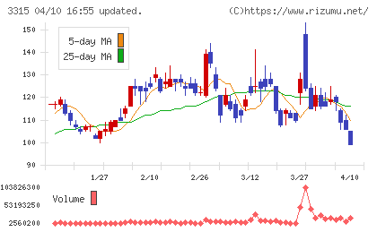 日本コークス工業チャート
