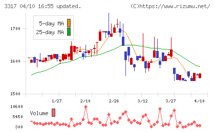 フライングガーデンチャート