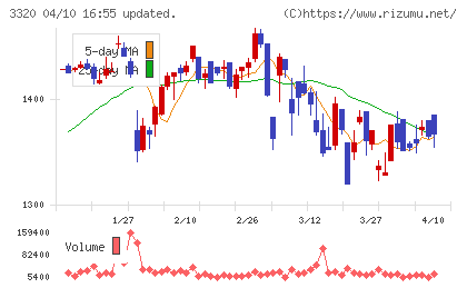 クロスプラスチャート