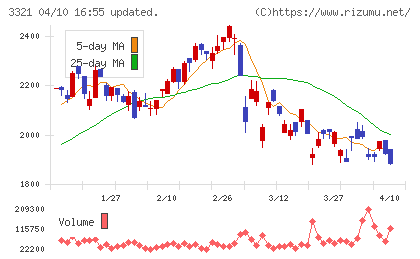 ミタチ産業チャート