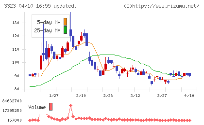 レカムチャート