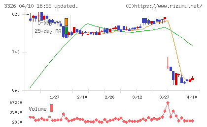 ランシステムチャート