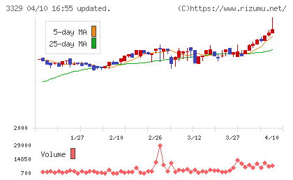 東和フードサービスチャート