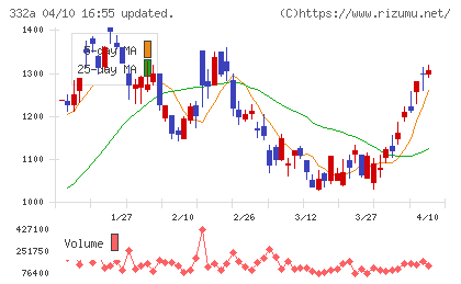 ミークチャート