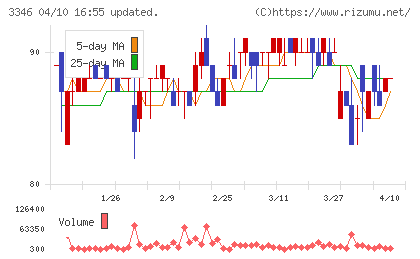 ヒロタグループホールディングスチャート