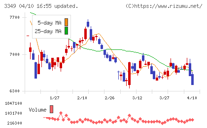 コスモス薬品チャート