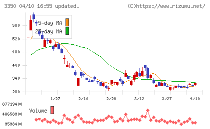 メタプラネットチャート