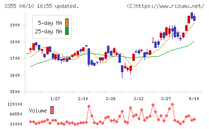 クリヤマホールディングスチャート