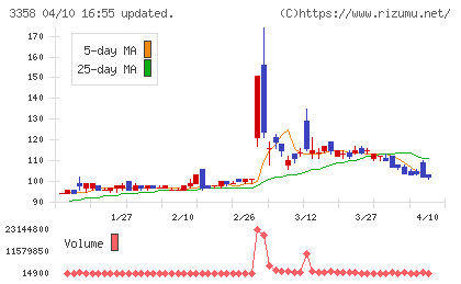 Ｔｒａｉｌｈｅａｄ　Ｇｌｏｂａｌ　Ｈｏｌｄｉｎｇｓチャート