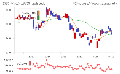 シップヘルスケアホールディングスチャート