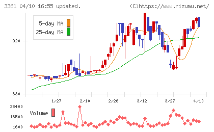 トーエルチャート