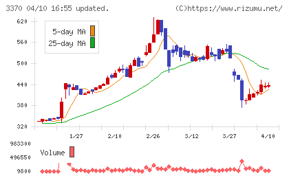 フジタコーポレーションチャート