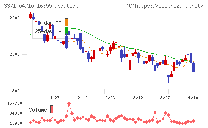 ソフトクリエイトホールディングスチャート