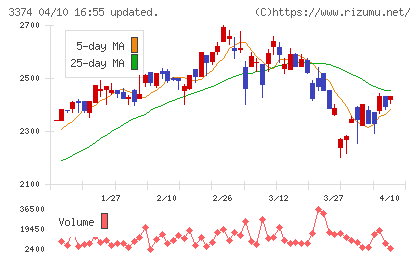内外テックチャート