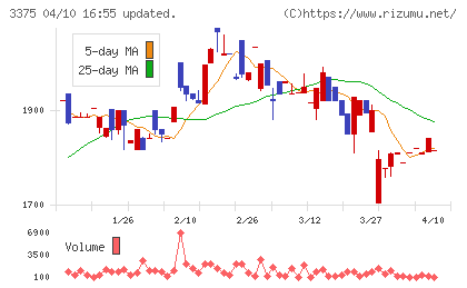 ＺＯＡチャート