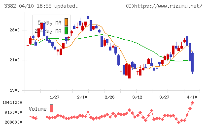 セブン＆アイ・ホールディングスチャート