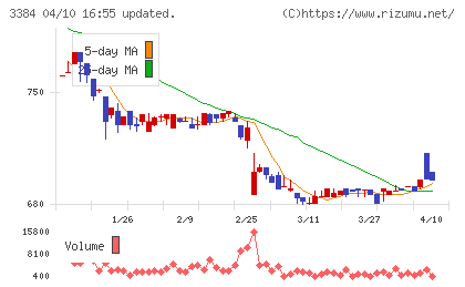 アークコアチャート