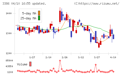 コスモ・バイオチャート