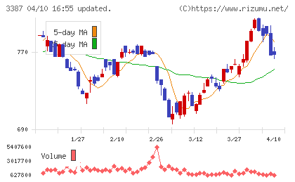クリエイト・レストランツ・ホールディングスチャート
