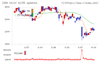 明治電機工業チャート