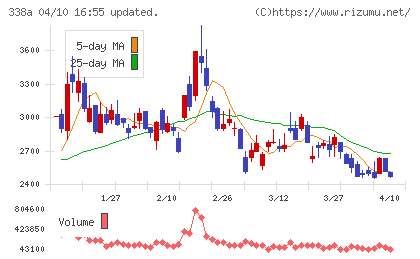 ＺｅｎｍｕＴｅｃｈチャート
