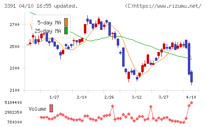 ツルハホールディングスチャート