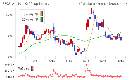 デリカフーズホールディングスチャート
