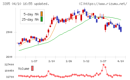 サンマルクホールディングスチャート