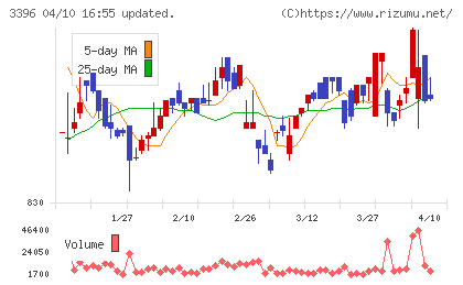フェリシモチャート