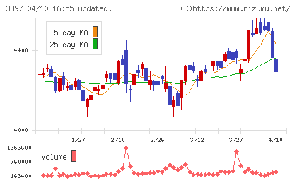 トリドールホールディングスチャート