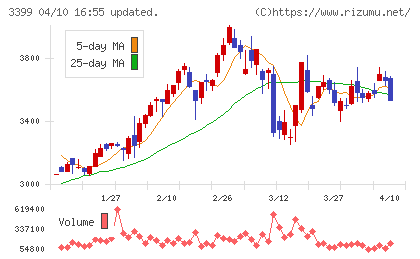 丸千代山岡家チャート