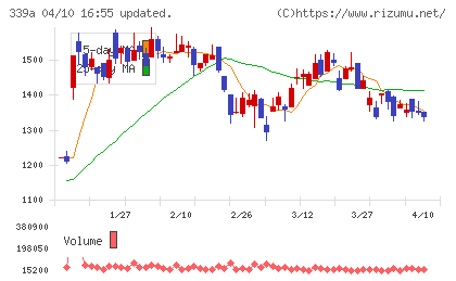 プログレス・テクノロジーズ　グループチャート