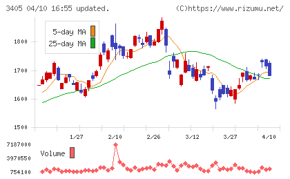 クラレチャート