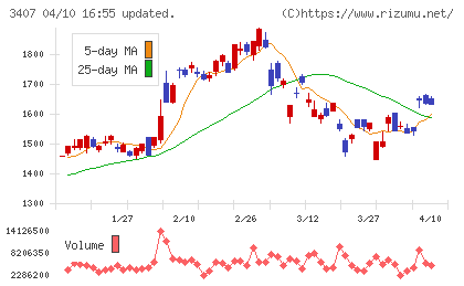 旭化成チャート