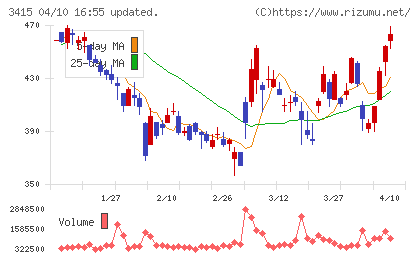 ＴＯＫＹＯ　ＢＡＳＥチャート