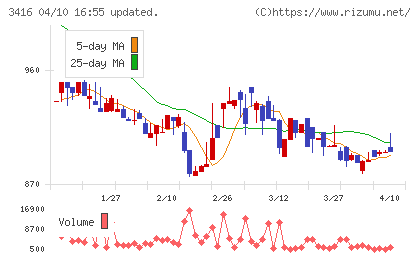 ピクスタチャート